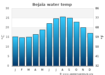 Bejaïa average sea sea_temperature chart