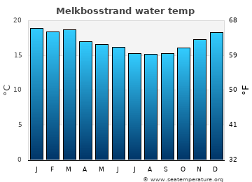 Melkbosstrand average water temp
