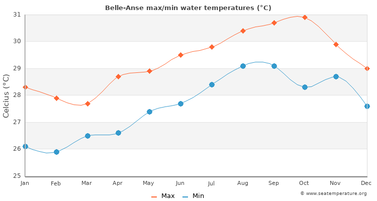 Belle-Anse average maximum / minimum water temperatures