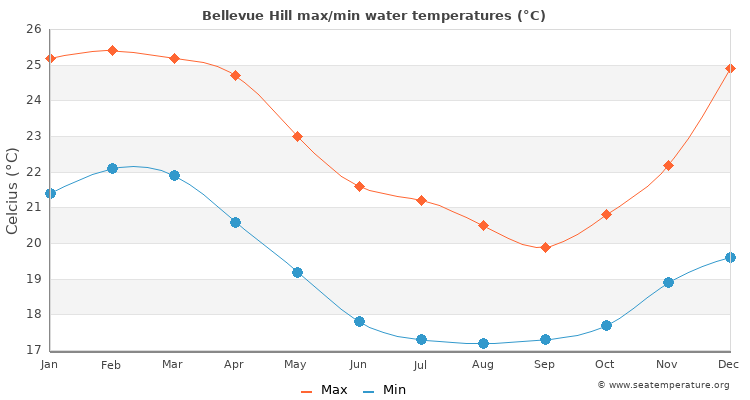 Bellevue Hill average maximum / minimum water temperatures