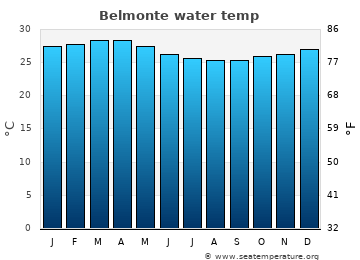 Belmonte average water temp