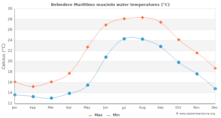 Belvedere Marittimo average maximum / minimum water temperatures