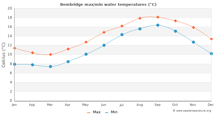 Bembridge average maximum / minimum water temperatures