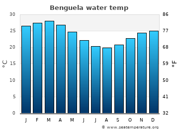 Benguela average sea sea_temperature chart