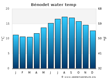 Bénodet average water temp