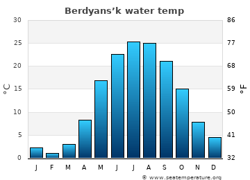 Berdyans’k average water temp