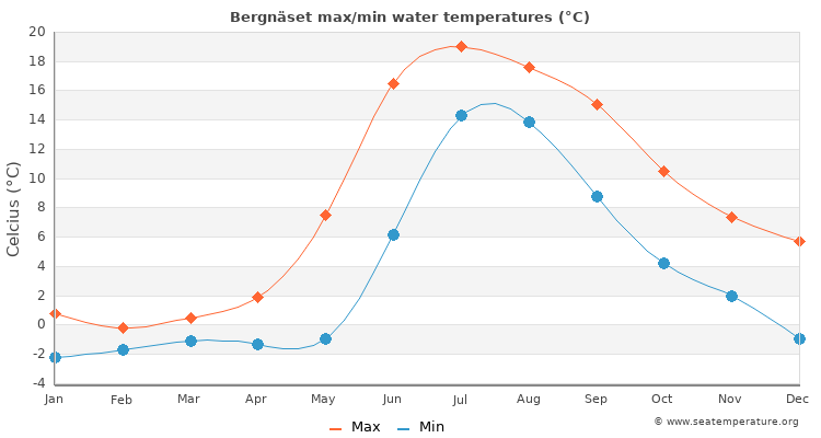 Bergnäset average maximum / minimum water temperatures