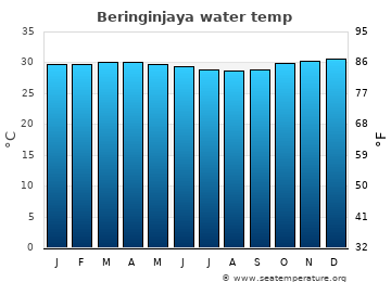 Beringinjaya average water temp