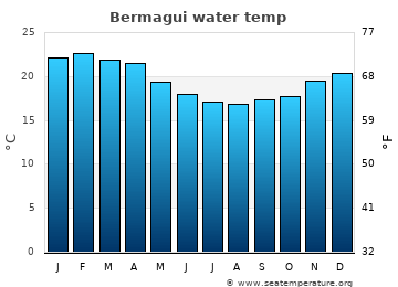 Bermagui average water temp