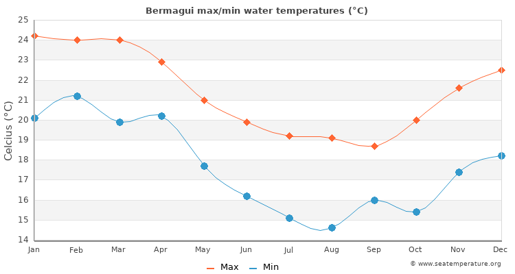 Bermagui average maximum / minimum water temperatures