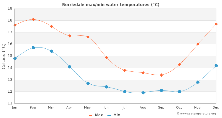 Berriedale average maximum / minimum water temperatures