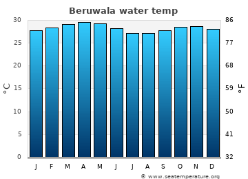 Beruwala average sea sea_temperature chart