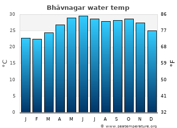 Bhāvnagar average water temp