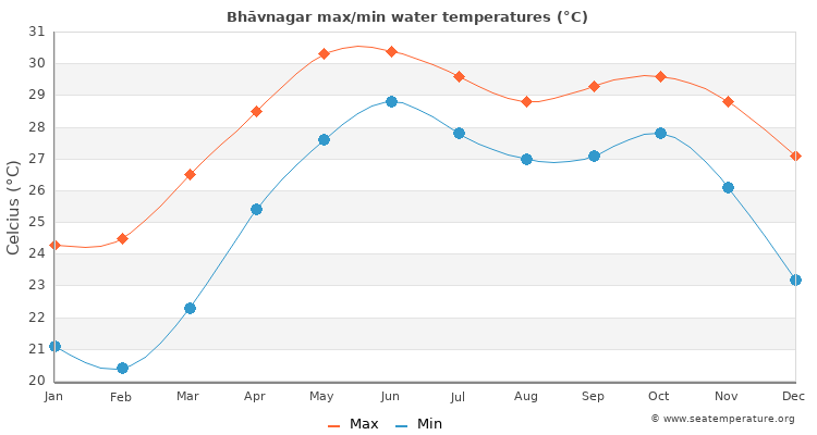 Bhāvnagar average maximum / minimum water temperatures