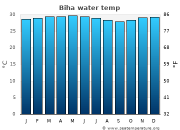 Biha average water temp