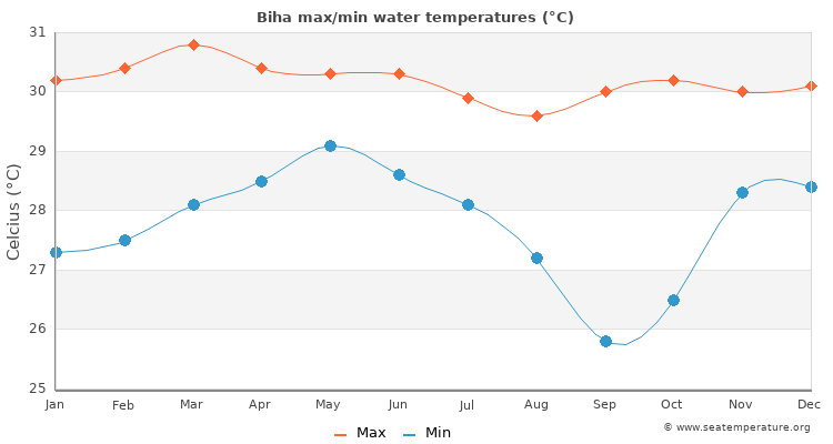 Biha average maximum / minimum water temperatures