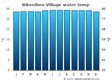 Bikenibeu Village average water temp