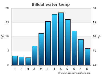 Billdal average sea sea_temperature chart