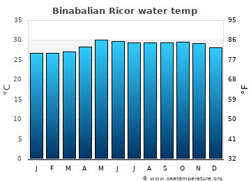 Binabalian Ricor average water temp