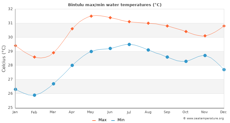 Bintulu average maximum / minimum water temperatures