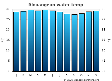 Binuangeun average water temp