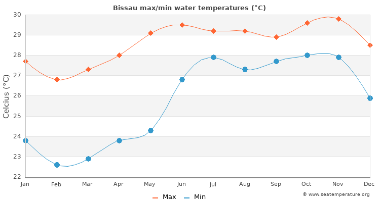 Bissau average maximum / minimum water temperatures