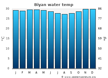 Biyan average water temp