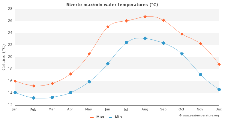 Bizerte average maximum / minimum water temperatures
