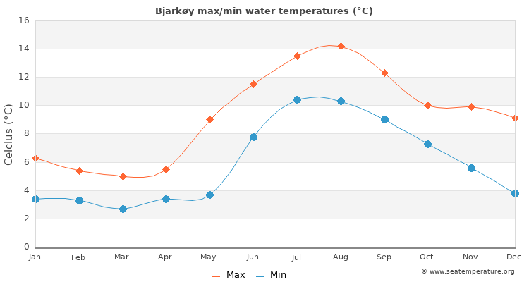 Bjarkøy average maximum / minimum water temperatures