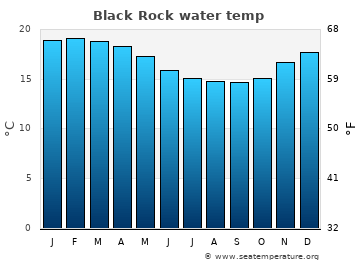 Black Rock average water temp