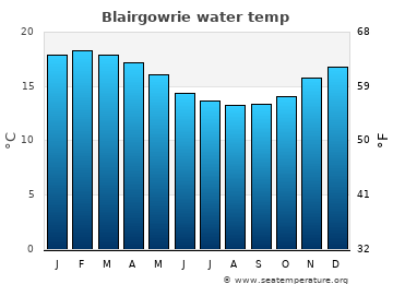Blairgowrie average water temp