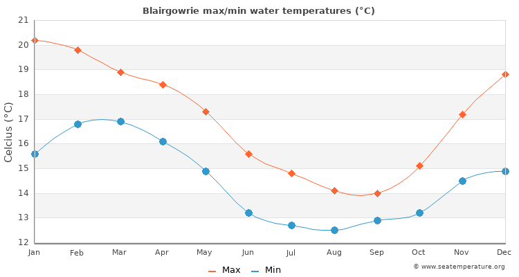 Blairgowrie average maximum / minimum water temperatures