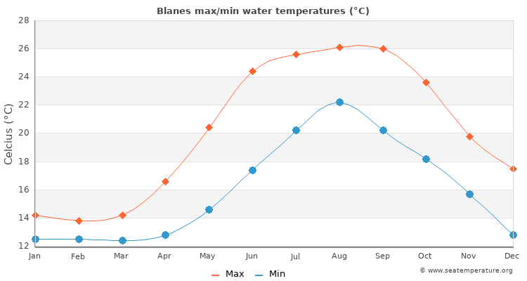 Blanes average maximum / minimum water temperatures