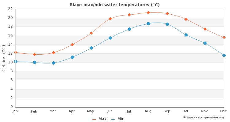 Blaye average maximum / minimum water temperatures