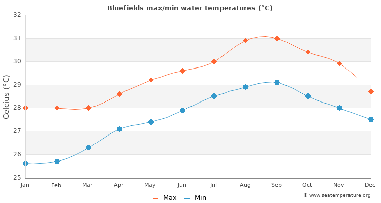 Bluefields average maximum / minimum water temperatures