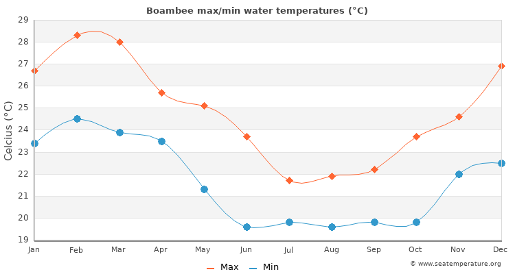 Boambee average maximum / minimum water temperatures