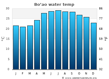 Bo’ao average water temp