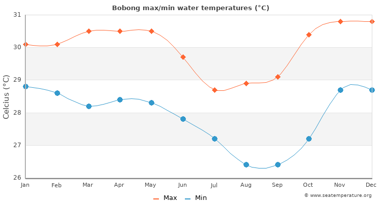 Bobong average maximum / minimum water temperatures