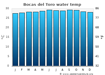 Bocas del Toro average sea sea_temperature chart