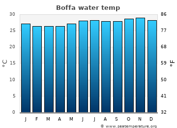 Boffa average sea sea_temperature chart