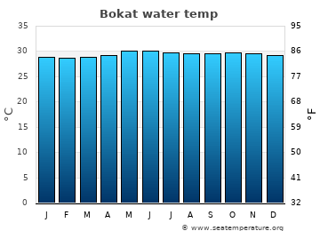 Bokat average water temp