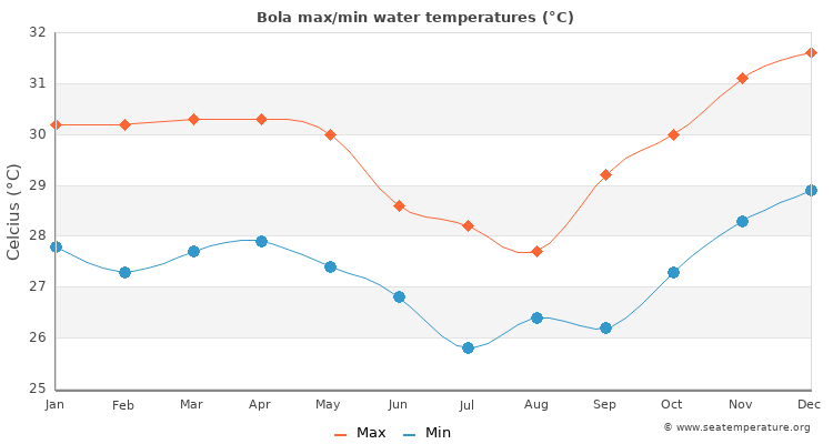 Bola average maximum / minimum water temperatures