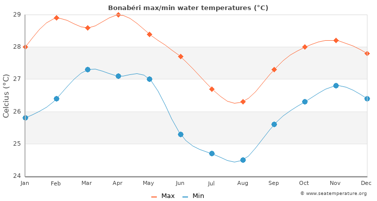 Bonabéri average maximum / minimum water temperatures