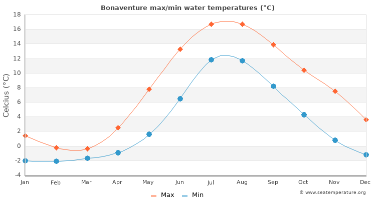 Bonaventure average maximum / minimum water temperatures
