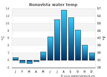 Bonavista average water temp
