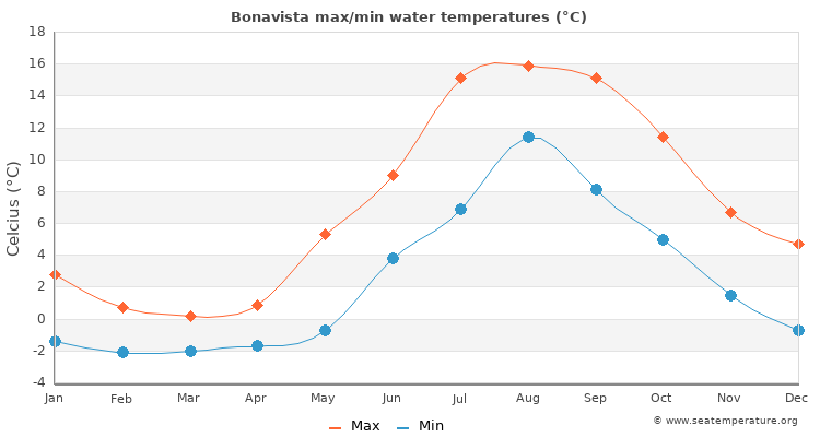 Bonavista average maximum / minimum water temperatures