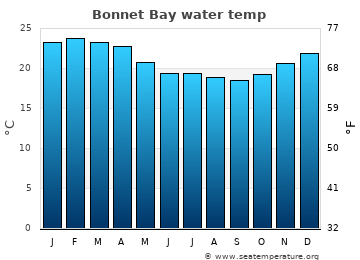 Bonnet Bay average water temp