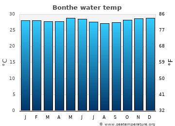 Bonthe average sea sea_temperature chart