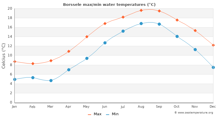 Borssele average maximum / minimum water temperatures