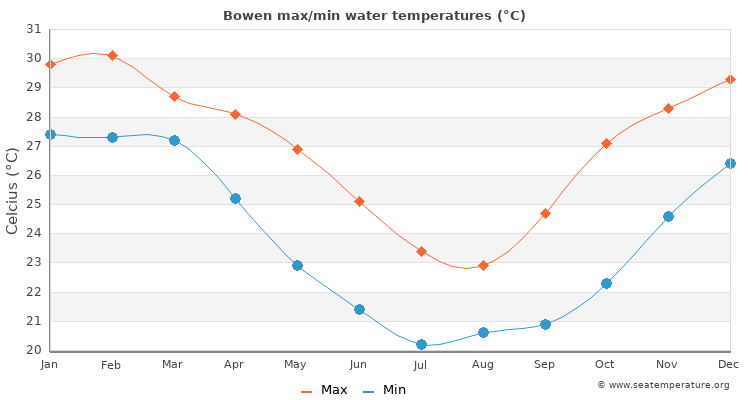 Bowen average maximum / minimum water temperatures